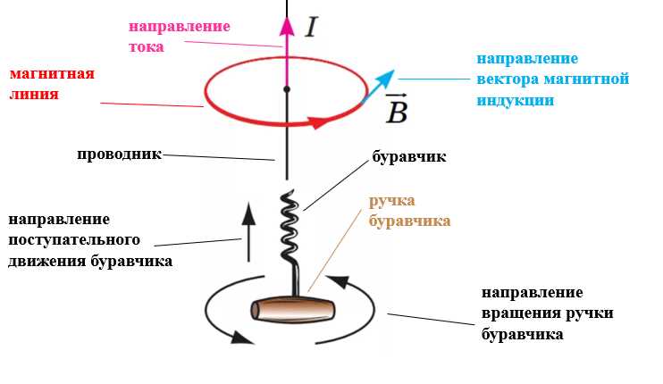 Как определить направление магнитного поля вокруг проводника с током
