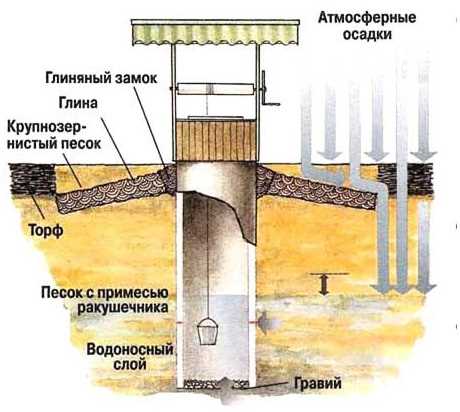Технология поэтапного засыпания грунта
