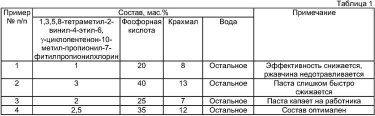 Использование ортофосфорной кислоты для очистки металлических поверхностей