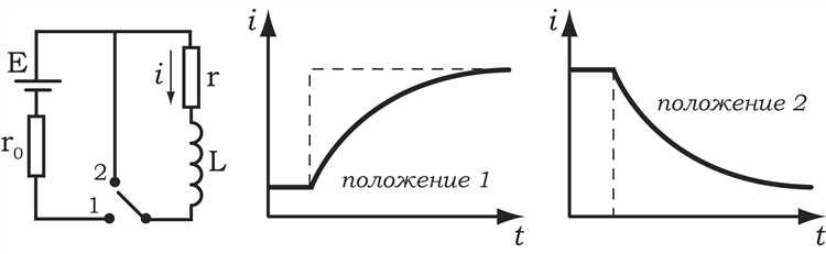 Как материал проводника влияет на самоиндукцию