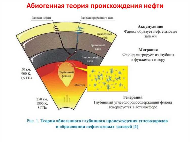 Какие органические вещества становятся основой для формирования газа