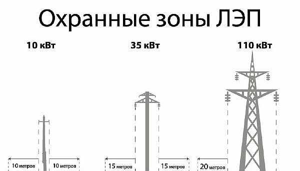 Ширина охранной зоны ЛЭП 220 кВ по СНиП и её измерение