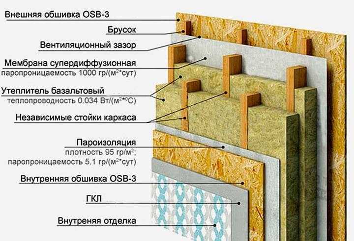 Как определить правильную сторону пароизоляции при монтаже