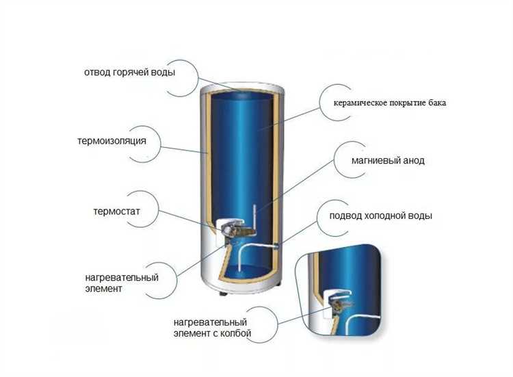 Утечки воды из корпуса или соединений бойлера