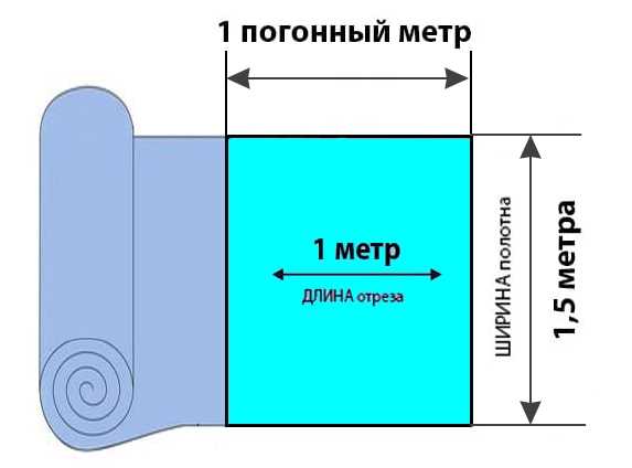 Погонный метр и квадратный метр в чем разница