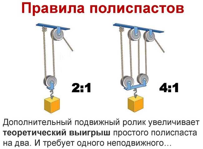 Типы блоков и их влияние на нагрузку в полиспасте