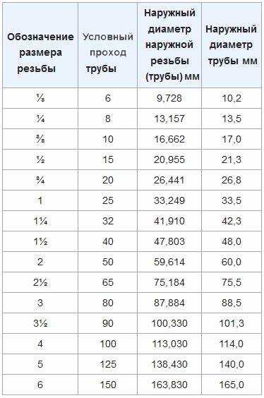 Как перевести полтора дюйма в миллиметры вручную