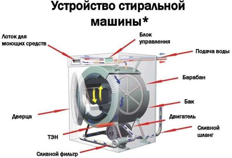 Где находится помпа в стиральной машине и как её найти