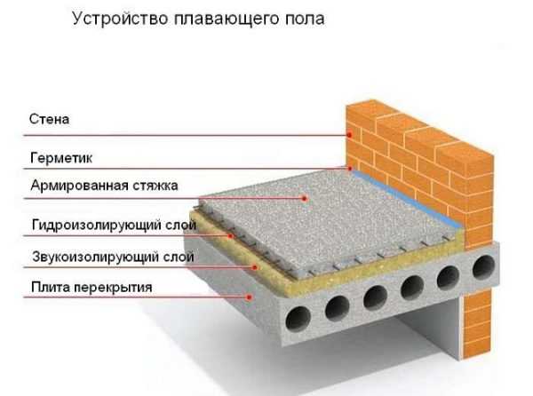 Толщина шумоизоляционного слоя: как подобрать под тип стяжки и высоту помещения