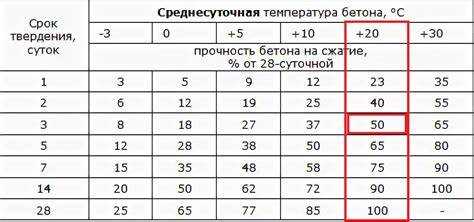 Минимальный срок выдержки бетонных опор перед установкой качелей