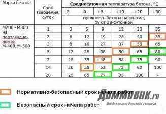 Как тип грунта влияет на время схватывания бетона для опор качелей