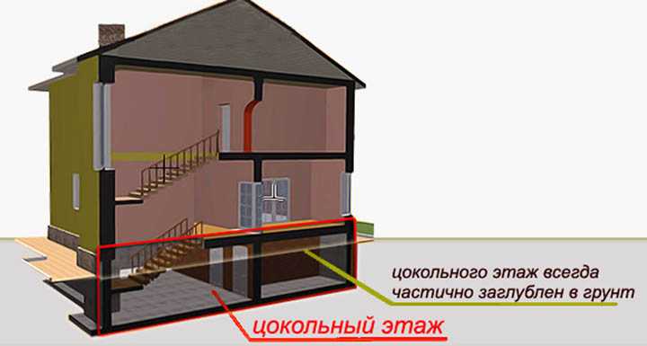 Влияние уровня грунтовых вод на выбор между цоколем и подвалом