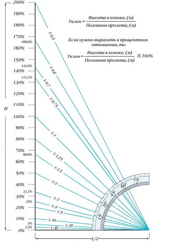 Проверка уклона 1:20 на местности – способы измерения