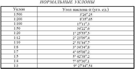 Формула перевода уклона из отношения в градусы