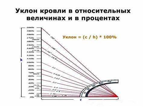 Как перевести уклон кровли из процентов в градусы вручную