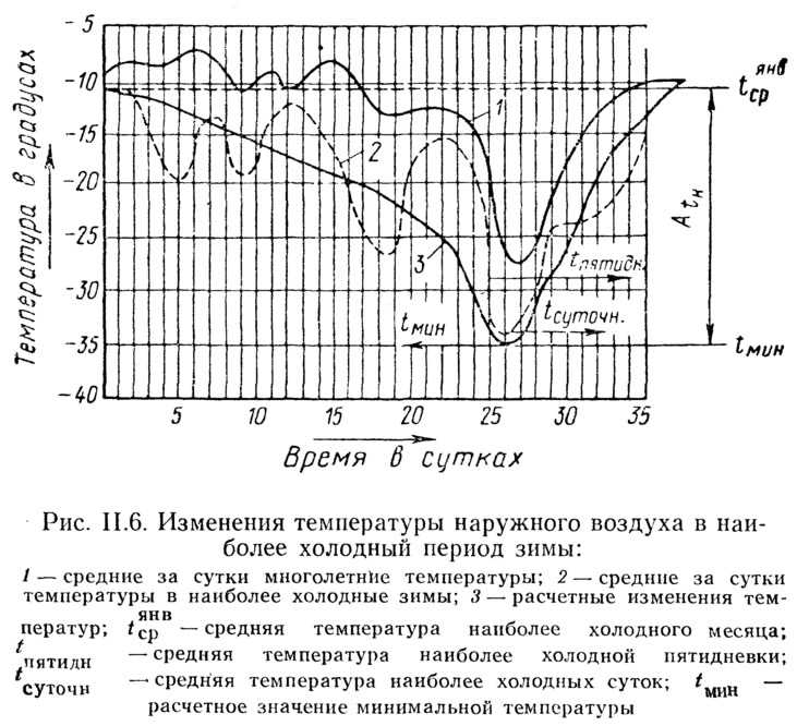 Максимально допустимый минус для сохранения характеристик утеплителя