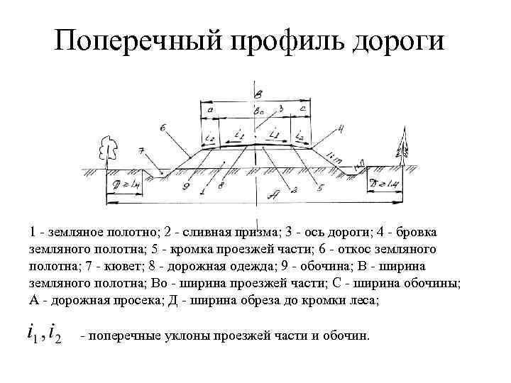 Назначение бермы при возведении откосов насыпей и выемок