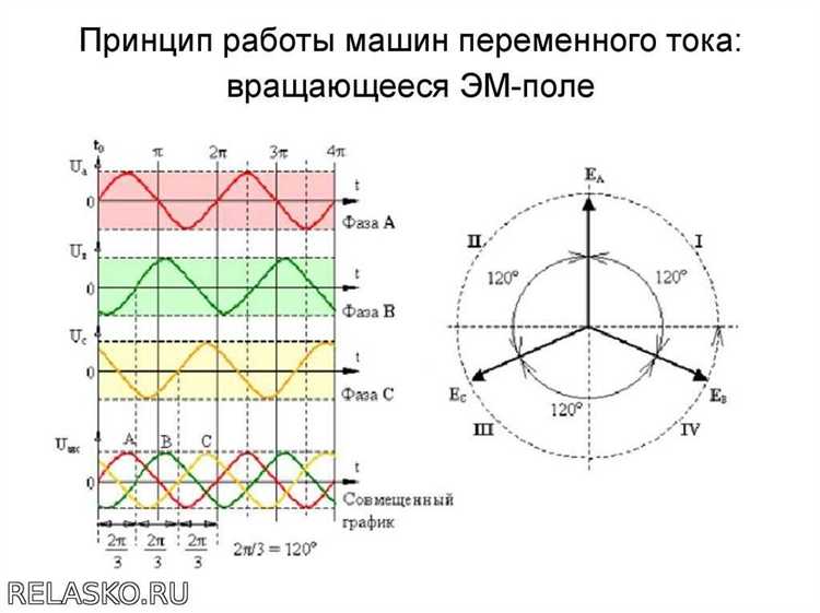 Сравнение устойчивости работы при несимметричной нагрузке