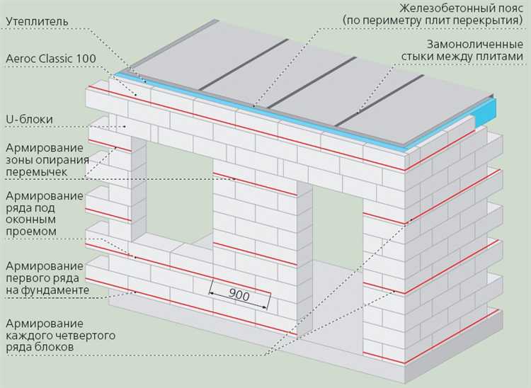 Технические требования к армированию в углах и примыканиях стен