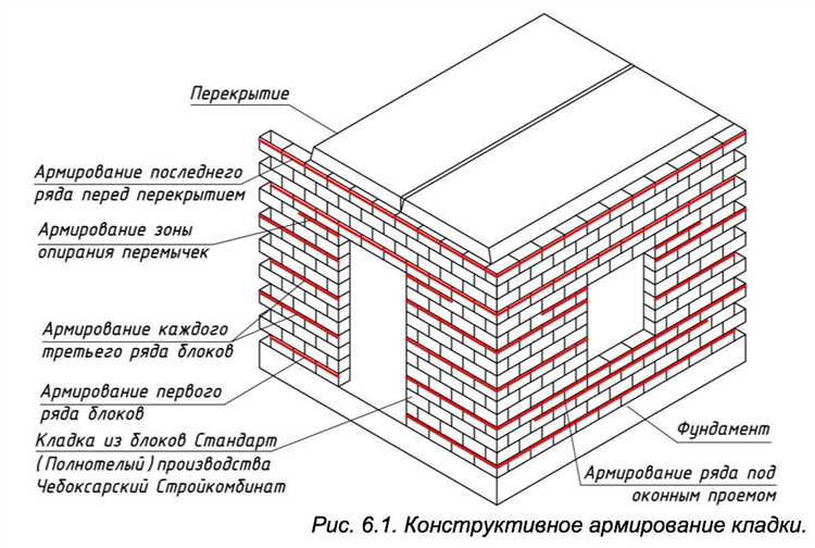 Через сколько рядов делается армирование для газоблока