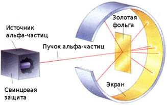 Почему большая часть частиц проходила через золотую фольгу без изменений