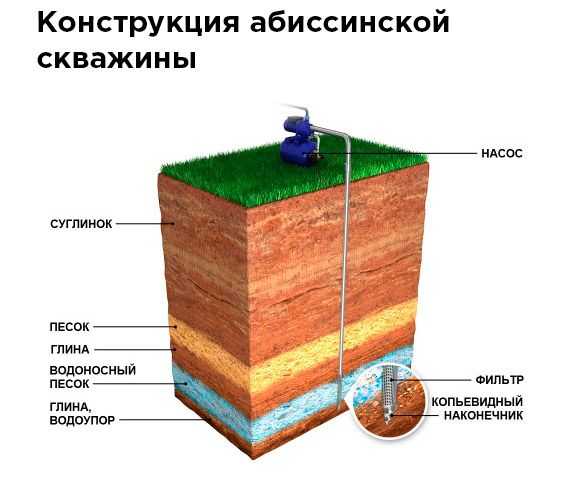 Скорость обустройства абиссинской скважины и колодца
