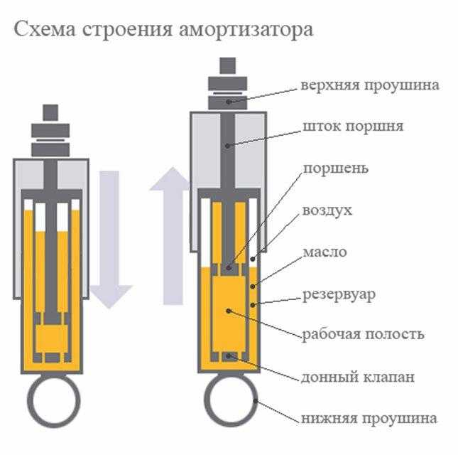Использование автомобильного амортизатора в самодельных велосипедах и тележках