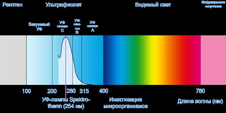 Как длина волны влияет на свойства УФ-излучения
