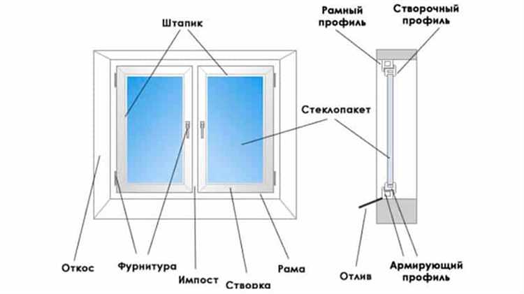 Способы крепления отливов к пластиковым окнам