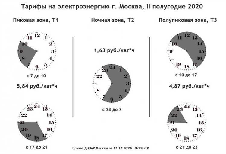 В какие часы суток обычно устанавливаются пик и полупик