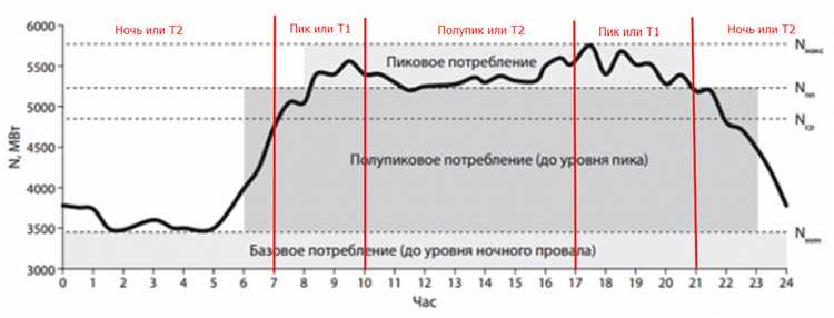 Чем отличается пик от полупика в тарификации электроэнергии