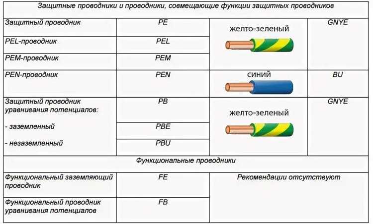 Допустимые пределы тока для различных типов проводки и способы их контроля