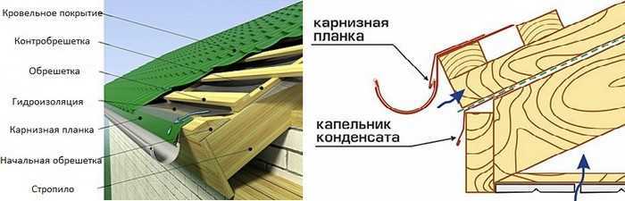 Каковы функции желобов на кровле