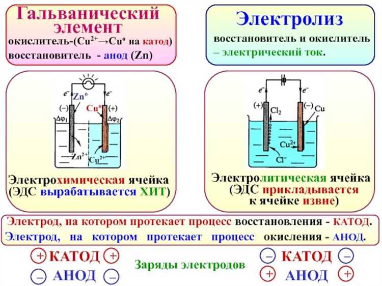 Что в гальваническом элементе служит положительным электродом что отрицательным