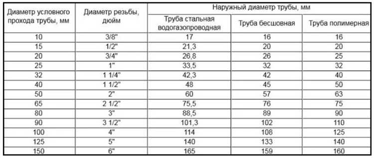 Диаметр выпуска 1 1 4 это сколько
