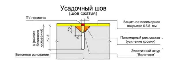 Особенности устройства швов в монолитных железобет