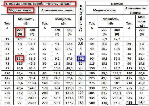 Влияние плотности укладки жил на расчёт сечения