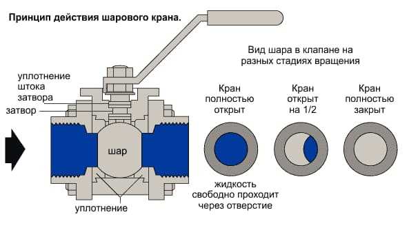 Как проверить герметичность крана под давлением