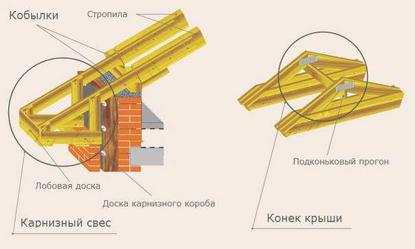 Выбор типа желоба при удалённом выносе карниза