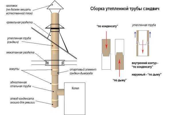 Ошибки при утеплении, приводящие к разрушению трубы