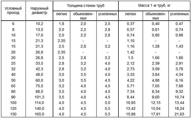 Как выбрать трубу нужного дюймового размера