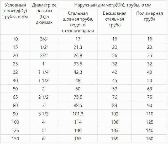 Особенности резьбы на дюймовых трубах
