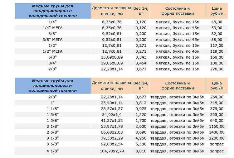 Таблица типоразмеров труб в дюймах