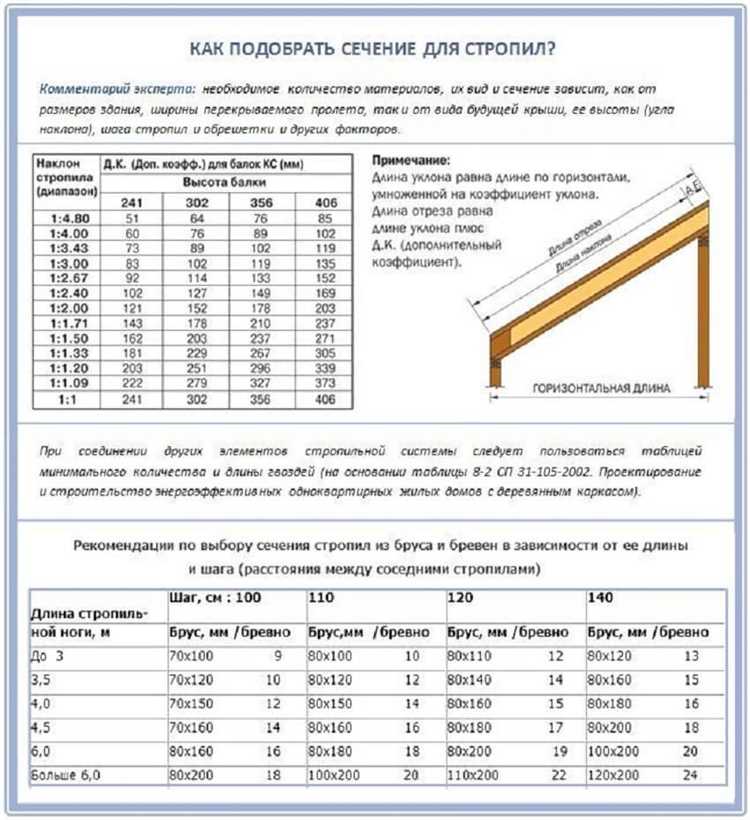 Как влияет толщина пола на выбор расстояния между лагами