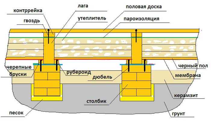 Расчет шага лаг для пола из доски 30–50 мм