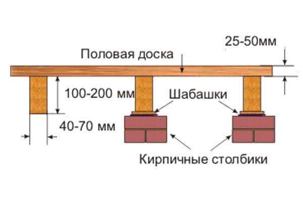 Какое расстояние должно быть между лагами пола