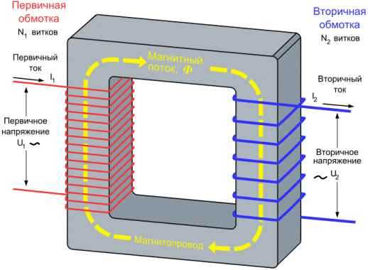 При использовании постоянного тока магнитное поле становится статичным, что исключает индукцию во вторичной обмотке. Это приводит к невозможности трансформации напряжения, а трансформатор не будет работать эффективно или вовсе не будет функционировать.