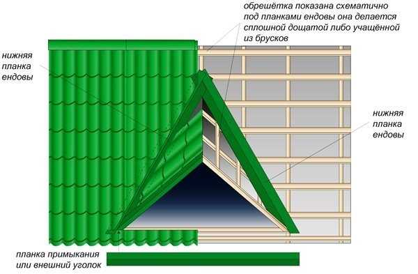 Нормы и стандарты нахлеста металлочерепицы по ширине