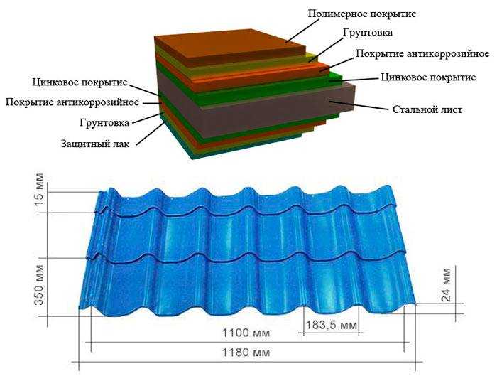 Нахлест металлочерепицы по ширине какой должен быть