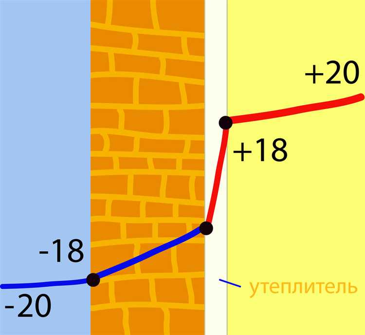 Почему образуется влага между стеной и минватой при внутреннем утеплении